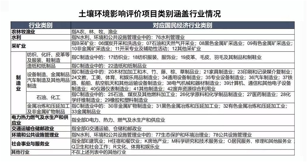 土壤監測因子,環評土壤監測,土壤環評檢測