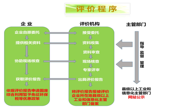 工業(yè)固廢評(píng)價(jià)