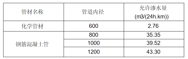 雨水管道閉水試驗(yàn)