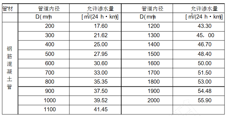 市政管道閉水試驗(yàn)