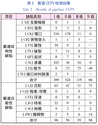 雨污水cctv檢測是全市污水管網(wǎng)普查工作的主要檢測手段，針對其檢測結(jié)果的統(tǒng)計分析，能夠?yàn)槌鞘幸?guī)劃、建設(shè)和后續(xù)管養(yǎng)維護(hù)工作提供數(shù)據(jù)支撐。