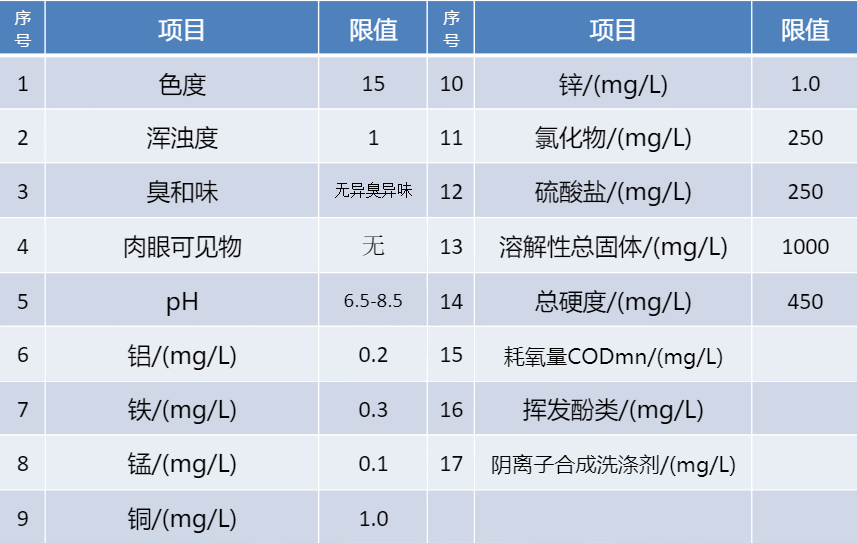 水質檢測