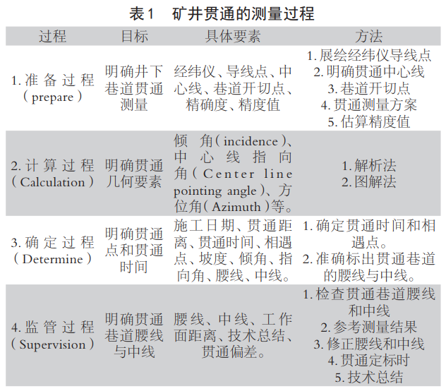 礦山測(cè)量